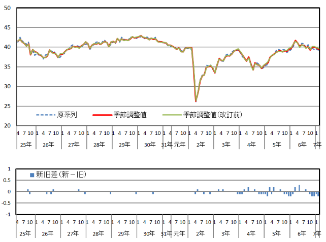 意識指標（収入の増え方）の推移（原系列と季節調整値）と改定幅