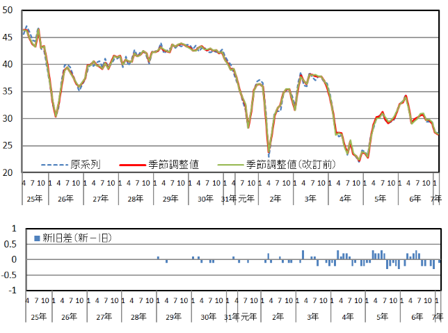 意識指標（耐久消費財の買い時判断）の推移（原系列と季節調整値）と改定幅